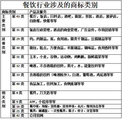 餐飲企業商標注冊核心類別解析 以叮當貓企業服務為例